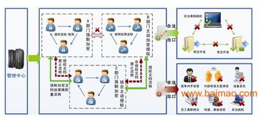 工廠圖紙防泄密解決方案 加密系統的重要性、供應商選擇與價格考量